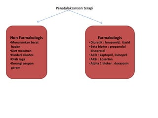 Penatalaksanaan terapi
Non Farmakologis
•Menurunkan berat
badan
•Diet makanan
•Hindari alkohol
•Olah raga
•Kurangi asupan
garam
Farmakologis
•Diuretik : furosemid, tiazid
•Beta bloker : propanolol
bisoprolol
•ACEI : kaptopril, lisinopril
•ARB : Losartan
•Alpha 1 bloker : doxazosin
 