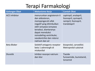 Terapi Farmakologi
Golongan Obat Mekanisme Kerja Contoh Obat
ACE Inhibitor menurunkan angiotensin II
dan aldosteron,
mempengaruhi efek
negatif yang ditimbulkan
oleh senyawa-senyawa
tersebut, diantaranya
dapat mereduksi
remodeling ventrikuler,
vasokontriksi dan retensi
natrium dan air
captropil, enalapril,
lisonopril, quinapril,
ramipril, fosinopril,
trandolapril
Beta Bloker Selektif antagonis reseptor
beta 1 adrenergik di
miokardial
bisoprolol, carvedilol.
Metroprolol suksinat
Diuretik Inhibisi resorpsi natrium
dan klor
Tiazide
furosemide, bumetanid,
torsemid
 