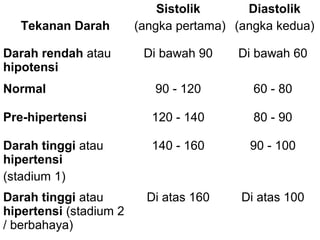 Tekanan Darah
Sistolik
(angka pertama)
Diastolik
(angka kedua)
Darah rendah atau
hipotensi
Di bawah 90 Di bawah 60
Normal 90 - 120 60 - 80
Pre-hipertensi 120 - 140 80 - 90
Darah tinggi atau
hipertensi
(stadium 1)
140 - 160 90 - 100
Darah tinggi atau
hipertensi (stadium 2
/ berbahaya)
Di atas 160 Di atas 100
 
