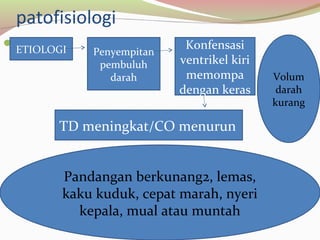 patofisiologi
lETIOLOGI Penyempitan
pembuluh
darah
Konfensasi
ventrikel kiri
memompa
dengan keras
Volum
darah
kurang
TD meningkat/CO menurun
Pandangan berkunang2, lemas,
kaku kuduk, cepat marah, nyeri
kepala, mual atau muntah
 