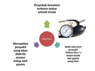 Hipertensi
Penyebab kematian
terbesar kedua
setelah stroke
Salah satu jenis
penyakit
“Sillent Kiler” /
tanpa tanda
dan gejala
yang khas
Merupakan
penyakit
yang akan
diderita
seumur
hidup oleh
pasien
 