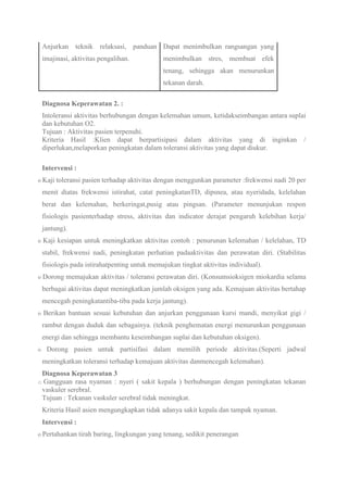 Anjurkan teknik relaksasi, panduan
imajinasi, aktivitas pengalihan.
Dapat menimbulkan rangsangan yang
menimbulkan stres, membuat efek
tenang, sehingga akan menurunkan
tekanan darah.
Diagnosa Keperawatan 2. :
Intoleransi aktivitas berhubungan dengan kelemahan umum, ketidakseimbangan antara suplai
dan kebutuhan O2.
Tujuan : Aktivitas pasien terpenuhi.
Kriteria Hasil :Klien dapat berpartisipasi dalam aktivitas yang di inginkan /
diperlukan,melaporkan peningkatan dalam toleransi aktivitas yang dapat diukur.
Intervensi :
o Kaji toleransi pasien terhadap aktivitas dengan menggunkan parameter :frekwensi nadi 20 per
menit diatas frekwensi istirahat, catat peningkatanTD, dipsnea, atau nyeridada, kelelahan
berat dan kelemahan, berkeringat,pusig atau pingsan. (Parameter menunjukan respon
fisiologis pasienterhadap stress, aktivitas dan indicator derajat pengaruh kelebihan kerja/
jantung).
o Kaji kesiapan untuk meningkatkan aktivitas contoh : penurunan kelemahan / kelelahan, TD
stabil, frekwensi nadi, peningkatan perhatian padaaktivitas dan perawatan diri. (Stabilitas
fisiologis pada istirahatpenting untuk memajukan tingkat aktivitas individual).
o Dorong memajukan aktivitas / toleransi perawatan diri. (Konsumsioksigen miokardia selama
berbagai aktivitas dapat meningkatkan jumlah oksigen yang ada. Kemajuan aktivitas bertahap
mencegah peningkatantiba-tiba pada kerja jantung).
o Berikan bantuan sesuai kebutuhan dan anjurkan penggunaan kursi mandi, menyikat gigi /
rambut dengan duduk dan sebagainya. (teknik penghematan energi menurunkan penggunaan
energi dan sehingga membantu keseimbangan suplai dan kebutuhan oksigen).
o Dorong pasien untuk partisifasi dalam memilih periode aktivitas.(Seperti jadwal
meningkatkan toleransi terhadap kemajuan aktivitas danmencegah kelemahan).
Diagnosa Keperawatan 3
o Gangguan rasa nyaman : nyeri ( sakit kepala ) berhubungan dengan peningkatan tekanan
vaskuler serebral.
Tujuan : Tekanan vaskuler serebral tidak meningkat.
Kriteria Hasil asien mengungkapkan tidak adanya sakit kepala dan tampak nyaman.
Intervensi :
o Pertahankan tirah baring, lingkungan yang tenang, sedikit penerangan
 