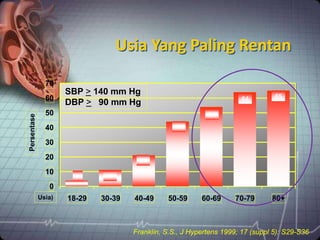 Usia Yang Paling Rentan 
SBP > 140 mm Hg 
DBP > 90 mm Hg 
Franklin, S.S., J Hypertens 1999; 17 (suppl 5): S29-S36 
70 
60 
50 
40 
30 
20 
10 
0 
18-29 30-39 40-49 50-59 60-69 70-79 80+ 
Usia) 
Persentase 
4 11 
21 
44 
54 
64 65 
 