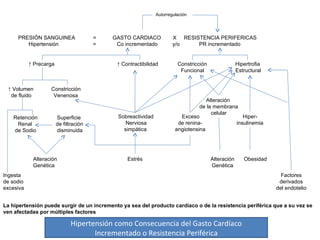 Autorregulación PRESIÓN SANGUINEA  =  GASTO CARDIACO  X  RESISTENCIA PERIFERICAS Hipertensión  =  Co incrementado  y/o  PR incrementado ↑  Precarga  ↑ Contractibilidad  Constricción  Hipertrofia Funcional  Estructural ↑  Volumen  Constricción de fluido  Venenosa Retención  Superficie Renal  de filtración de Sodio  disminuida Alteración  Genética Ingesta  de sodio excesiva Sobreactividad  Exceso Nerviosa  de renina- simpática  angiotensina Alteración  de la membrana celular Hiper- insulinemia Estrés Alteración Genética Obesidad Factores derivados del endotelio La hipertensión puede surgir de un incremento ya sea del producto cardíaco o de la resistencia periférica que a su vez se ven afectadas por múltiples factores Hipertensión como Consecuencia del Gasto Cardíaco Incrementado o Resistencia Periférica 