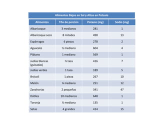 Alimentos Tño de porción Potasio (mg) Sodio (mg) Albaricoque 3 medianos 281 1 Albaricoque seco 8 mitades 490 13 Espárragos 6 piezas 278 2 Aguacate ½ mediano 604 4 Plátano 1 mediano 569 1 Judías blancas (guisadas) ½ taza 416 7 Judías verdes 1 taza 189 5 Brócoli 1 pieza 267 10 Melón ¼ mediano 251 12 Zanahorias 2 pequeñas 341 47 Dátiles 10 medianos 648 1 Toronja ½ mediana 135 1 Setas 4 grandes 414 15 Alimentos Bajos en Sal y Altos en Potasio 
