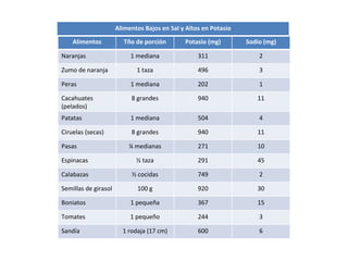 Alimentos Tño de porción Potasio (mg) Sodio (mg) Naranjas 1 mediana 311 2 Zumo de naranja 1 taza 496 3 Peras 1 mediana 202 1 Cacahuates (pelados) 8 grandes 940 11 Patatas 1 mediana 504 4 Ciruelas (secas) 8 grandes 940 11 Pasas ¼ medianas 271 10 Espinacas ½ taza 291 45 Calabazas ½ cocidas 749 2 Semillas de girasol 100 g 920 30 Boniatos 1 pequeña 367 15 Tomates 1 pequeño 244 3 Sandía 1 rodaja (17 cm) 600 6 Alimentos Bajos en Sal y Altos en Potasio 
