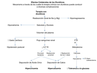 Terapia con diuréticos Reabsorción renal de Na (y Mg) Hipomagnesemia Saluresis y Diuresis Hiponatremia Volumen del plasma Flujo sanguíneo renal ↑  Gasto cardíaco P R A ↓  G F R Hipotensión postural Aldosterona Pre-renal Azotemia Reabsorción proximal ↑  Reabsorción de Ca++ distal Caliuresis Hipocalemia (?) Hiper- colesterolemia Depuración de Ácido Úrico Depuración de Calcio ↑  Tolerancia a la glucosa Hiperuricemia Hipercalcemia Efectos Colaterales de los Diuréticos Mecanismo a través de los cuales la terapia crónica con diuréticos puede conducir  a diversas complicaciones 