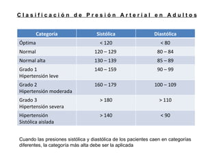 C l a s i f i c a c i ó n  d e  P r e s i ó n  A r t e r i a l  e n  A d u l t o s Cuando las presiones sistólica y diastólica de los pacientes caen en categorías diferentes, la categoría más alta debe ser la aplicada  Categoría Sistólica Diastólica Óptima < 120 < 80 Normal 120 – 129  80 – 84 Normal alta 130 – 139  85 – 89 Grado 1 Hipertensión leve 140 – 159  90 – 99 Grado 2 Hipertensión moderada 160 – 179  100 – 109 Grado 3 Hipertensión severa > 180 > 110 Hipertensión Sistólica aislada > 140 < 90 