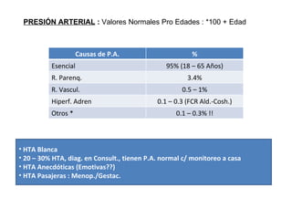 PRESIÓN ARTERIAL  :  Valores Normales Pro Edades : *100 + Edad HTA Blanca 20 – 30% HTA, diag. en Consult., tienen P.A. normal c/ monitoreo a casa HTA Anecdóticas (Emotivas??) HTA Pasajeras : Menop./Gestac. Causas de P.A. % Esencial 95% (18 – 65 Años) R. Parenq. 3.4% R. Vascul. 0.5 – 1% Hiperf. Adren 0.1 – 0.3 (FCR Ald.-Cosh.) Otros * 0.1 – 0.3% !! 