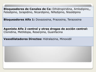 Bloqueadores de Canales de Ca: Dihidropiridina, Amlodipino,,
Felodipino, Israpidino, Nicardipino, Nifedipino, Nisoldipino
Bloqueadores Alfa 1: Doxazosina, Prazosina, Terazosina
Agonista Alfa 2 central y otras drogas de acción central:
Clonidina, Metildopa, Reserpina, Guanfacina
Vasodilatadores Directos: Hidralazina, Minoxidil
 
