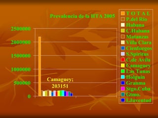 Prevalencia de la HTA 2005
Camaguey;
203151
0
500000
1000000
1500000
2000000
2500000
T O T A L
P.del Río
Habana
C.Habana
Matanzas
Villa Clara
Cienfuegos
S.Spiritus
C.de Avila
Camaguey
Las Tunas
Holguín
Granma
Stgo.Cuba
Gtmo.
I.Juventud
 