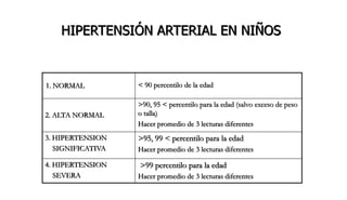 HIPERTENSIÓN ARTERIAL EN NIÑOS
>99 percentilo para la edad
Hacer promedio de 3 lecturas diferentes
4. HIPERTENSION
SEVERA
>95, 99 < percentilo para la edad
Hacer promedio de 3 lecturas diferentes
3. HIPERTENSION
SIGNIFICATIVA
>90, 95 < percentilo para la edad (salvo exceso de peso
o talla)
Hacer promedio de 3 lecturas diferentes
2. ALTA NORMAL
< 90 percentilo de la edad1. NORMAL
 