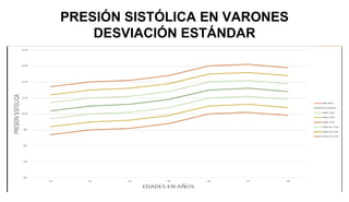 PRESIÓN SISTÓLICA EN VARONES
DESVIACIÓN ESTÁNDAR
 