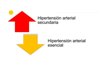 Hipertensión arterial
secundaria
Hipertensión arterial
esencial
 