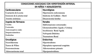 CONDICIONES ASOCIADAS CON HIPERTENSIÓN ARTERIAL
EN NIÑOS Y ADOLESCENTES
Endocrinas
Hipertiroidismo
Hiperplasia suprarrenal congénita
Aldosteronismo primario
Hiperparatiroidismo
Oncológicas
Neuroblastoma
Tumor de Wilms
Feocromocitoma
Adenocarcinoma renal
Renales
Malformaciones estructurales
Glomerulonefritis (Aguda y Crónica)
Insuficiencia Renal Aguda
Nefropatía Diabética
Traumatismo Renal
Ingesta de Fármacos
Cocaína
Corticoides
Anticonceptivos orales
Simpaticomiméticos
Fenilciclina
Neurológicas
Hipertensión endocraneana
Síndrome de Guillaim – Barré
Disautonomía familiar
Cardiovasculares
Coartación de la aorta
Estenosis de la arteria renal
Arteritis sistémicas
 