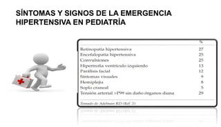 SÍNTOMAS Y SIGNOS DE LA EMERGENCIA
HIPERTENSIVA EN PEDIATRÍA
 