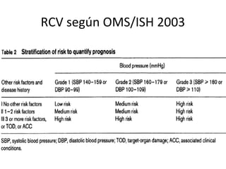 RCV según OMS/ISH 2003
 