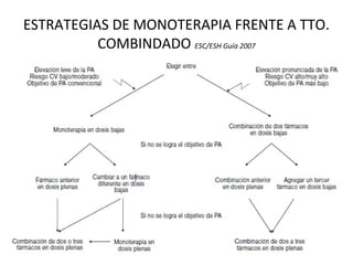 ESTRATEGIAS DE MONOTERAPIA FRENTE A TTO.
          COMBINDADO ESC/ESH Guía 2007
 