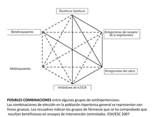POSIBLES COMBINACIONES entre algunos grupos de antihipertensivos.
Las combinaciones de elección en la población hipertensa general se representan con
líneas gruesas. Los recuadros indican los grupos de fármacos que se ha comprobado que
 resultan beneficiosos en ensayos de intervención controlados. ESH/ESC 2007
 
