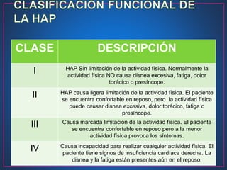 CLASE DESCRIPCIÓN
I HAP Sin limitación de la actividad física. Normalmente la
actividad física NO causa disnea excesiva, fatiga, dolor
torácico o presíncope.
II HAP causa ligera limitación de la actividad física. El paciente
se encuentra confortable en reposo, pero la actividad física
puede causar disnea excesiva, dolor torácico, fatiga o
presíncope.
III Causa marcada limitación de la actividad física. El paciente
se encuentra confortable en reposo pero a la menor
actividad física provoca los síntomas.
IV Causa incapacidad para realizar cualquier actividad física. El
paciente tiene signos de insuficiencia cardíaca derecha. La
disnea y la fatiga están presentes aún en el reposo.
 