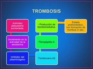 Actividad
plaquetaria
aumentada.
Incremento en la
actividad de la
serotonina
Inhibidor del
plasminógeno
Tromboxano A2
Fibropéptido A
- Producción de
trombomodulina.
Estado
protrombótico,
con formación de
trombos in situ.
 