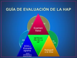 EVALUACIÓN DE
SÍNTOMAS
HALLAZGOS
INCIDENCIALES
PROYECCIÓN
DEL
PADECIMENTO
Examen
físico
ECG y
Ecocardi
ograma.
(poca
sensibilidad y
especificidad).
DETECCI
ÓN DE LA
HP
Radiografí
a de tórax
 