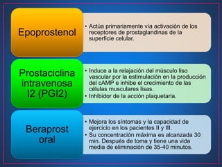 • Actúa primariamente vía activación de los
receptores de prostaglandinas de la
superficie celular.
Epoprostenol
• Induce a la relajación del músculo liso
vascular por la estimulación en la producción
del cAMP e inhibe el crecimiento de las
células musculares lisas.
• Inhibidor de la acción plaquetaria.
Prostaciclina
intravenosa
I2 (PGI2)
• Mejora los síntomas y la capacidad de
ejercicio en los pacientes II y III.
• Su concentración máxima es alcanzada 30
min. Después de toma y tiene una vida
media de eliminación de 35-40 minutos.
Beraprost
oral
 