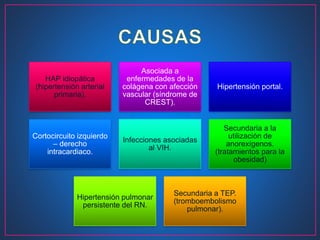 HAP idiopática
(hipertensión arterial
primaria).
Asociada a
enfermedades de la
colágena con afección
vascular (síndrome de
CREST).
Hipertensión portal.
Cortocircuito izquierdo
– derecho
intracardiaco.
Infecciones asociadas
al VIH.
Secundaria a la
utilización de
anorexígenos.
(tratamientos para la
obesidad)
Hipertensión pulmonar
persistente del RN.
Secundaria a TEP.
(tromboembolismo
pulmonar).
 