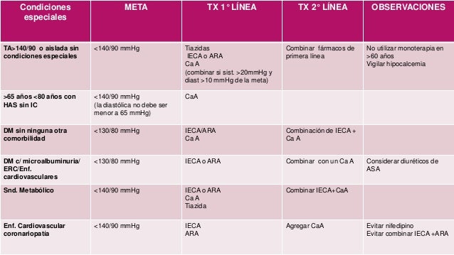 Aquí es whay usted debe hacer sobre cuales son los sintomas de la hipertensión arterial
