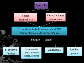 Familio-grama 
En donde se trate la adherencia al TTO 
farmacológico y NO farmacológico 
Eduque según 
Estilos de vida Cuidadores 
( dieta, ejercicio, 
tabaco, cafeína) 
El entorno 
familiar 
Capacitaciones 
personales 
Visitas 
Domiciliaria 
Ejemplo 
 