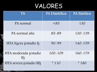 VALORES 
TA PA Diastólica PA Sistólica 
PA normal <85 130 
PA normal alta 85-89 130-139 
HTA ligera (estadio I) 90-99 140-159 
HTA moderada (estadio 
II) 
100-109 160-179 
HTA severa (estadio III) ³ 110 ³ 180 
 