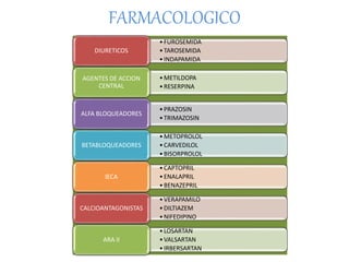 FARMACOLOGICO 
•FUROSEMIDA 
• TAROSEMIDA 
• INDAPAMIDA 
DIURETICOS 
• METILDOPA 
• RESERPINA 
AGENTES DE ACCION 
CENTRAL 
• PRAZOSIN 
• TRIMAZOSIN 
ALFA BLOQUEADORES 
•METOPROLOL 
• CARVEDILOL 
• BISORPROLOL 
BETABLOQUEADORES 
• CAPTOPRIL 
• ENALAPRIL 
• BENAZEPRIL 
IECA 
• VERAPAMILO 
• DILTIAZEM 
•NIFEDIPINO 
CALCIOANTAGONISTAS 
• LOSARTAN 
• VALSARTAN 
• IRBERSARTAN 
ARA II 
 