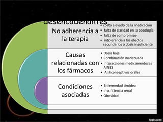 Causas 
desencadenantes 
No adherencia a 
la terapia 
Causas 
relacionadas con 
los fármacos 
Condiciones 
asociadas 
• costo elevado de la medicación 
• falta de claridad en la posología 
• falta de compromiso 
• intolerancia a los efectos 
secundarios o dosis insuficiente 
• Dosis baja 
• Combinación inadecuada 
• Interacciones medicamentosas 
AINES 
• Anticonceptivos orales 
• Enfermedad tiroidea 
• Insuficiencia renal 
• Obesidad 
 