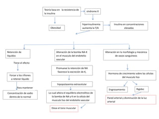 síndrome X 
Teoría basa en la resistencia de 
la insulina 
Alteración de la bomba NA-K 
en el musculo del endotelio 
vascular 
Alteración en la morfología y mecánica 
de vasos sanguíneos 
Retención de 
líquidos 
Insulina en concentraciones 
elevadas 
hiperinsulinemia 
Obesidad aumenta la T/A 
Tiene el efecto 
Promueve la retención de NA 
favorece la excreción de K, 
hipopotasemia extracelular 
Eleva el tono muscular 
Hormona de crecimiento sobre las células 
del musculo liso 
Engrosamiento Rigidez 
Pared arterial y disminución de la luz 
arterial 
Lo cual altera el equilibrio electrolítico de 
la bomba de NA y K en la célula del 
musculo liso del endotelio vascular 
Forzar a los riñones 
a retener líquido 
Para mantener 
Concentración de sodio 
dentro de lo normal 
 