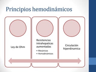 Principios hemodinámicos



              Resistencias
              intrahepaticas
              aumentadas          Circulación
 Ley de Ohm
                                hiperdinamica
              • Mecánicos
              • Hemodinámicos
 
