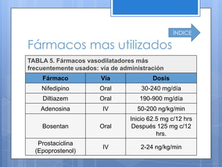 ÍNDICE

Fármacos mas utilizados
TABLA 5. Fármacos vasodilatadores más
frecuentemente usados: vía de administración
    Fármaco            Vía               Dosis
    Nifedipino         Oral          30-240 mg/día
    Diltiazem          Oral         190-900 mg/día
    Adenosina           IV         50-200 ng/kg/min
                                 Inicio 62.5 mg c/12 hrs
    Bosentan           Oral       Después 125 mg c/12
                                           hrs.
   Prostaciclina
                        IV          2-24 ng/kg/min
  (Epoprostenol)
 