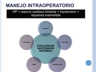 MANEJO INTRAOPERATORIO
HP = reserva cardiaca limitada = hipotensión =
isquemia inadvertida
ETIOLOGÍA DE
HIPOTENSIÓN
SISTÉMICA
PRECARGA
POSTCARGA
CONTRACTILIDADRITMO
FRECUENCIA
 