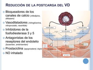 REDUCCIÓN DE LA POSTCARGA DEL VD
 Bloqueadores de los
canales de calcio (nifedipino,
diltiazem)
 Vasodilatadores (nitroglicerina,
nitroprusiato, nesiritide)
 Inhibidores de la
fosfodiesterasa 3 y 5
 Antagonistas de los
reseptores del endotelio
(bosentan, ambrisentan)
 Prostaciclina (epoprostend, iloprost)
 NO inhalado
 