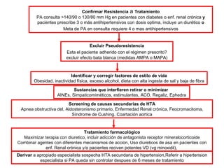 Confirmar Resistencia  a  Tratamiento PA consulta >140/90 o 130/80 mm Hg en pacientes con diabetes o enf. renal crónica  y pacientes prescribe 3 o más antihipertensivos con dosis optima, incluye un diurético  o Meta de PA en consulta   requiere 4 o mas antihipertensivos Excluir Pseudoresistencia Esta el paciente   adherido con el régimen prescrito? excluir efecto bata blanca (medidas AMPA o MAPA) Identificar y corregir factores de estilo de vida Obesidad, inactividad física, exceso alcohol, dieta con alta ingesta de sal y baja de fibra Sustancias que interfieren retirar o minimizar   AINEs, Simpaticomiméticos, estimulantes, ACO, Regaliz, Ephedra Screening de causas secundarias de HTA Apnea obstructiva del, Aldosteronismo primario, Enfermedad Renal crónica, Feocromacitoma, Síndrome de Cushing, Coartación aortica Tratamiento farmacológico Maximizar terapia con diuretico, incluir adicción de antagonista receptor mineralocorticoide Combinar agentes con diferentes mecanismos de accion, Uso diureticos de asa en pacientes con enf. Renal crónica y/o pacientes reciven potentes VD (vg minoxidil),  Derivar  a apropiado especialista sospecha HTA secundaria de hipertension,Referir a hipertension especialista si PA queda sin controlar despues de 6 meses de tratamiento 