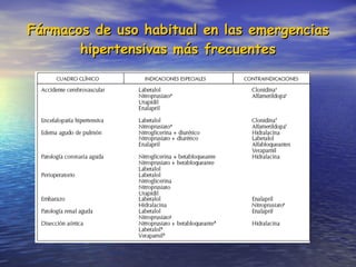 Fármacos de uso habitual en las emergencias hipertensivas más frecuentes 