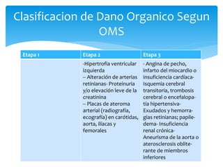 Clasificacion de Dano Organico Segun
OMS
Etapa 1 Etapa 2 Etapa 3
-Hipertrofia ventricular
izquierda
-- Alteración de arterias
retinianas- Proteinuria
y/o elevación leve de la
creatinina
-- Placas de ateroma
arterial (radiografía,
ecografía) en carótidas,
aorta, ilíacas y
femorales
- Angina de pecho,
infarto del miocardio o
insuficiencia cardíaca-
Isquemia cerebral
transitoria, trombosis
cerebral o encefalopa-
tía hipertensiva-
Exudados y hemorra-
gias retinianas; papile-
dema- Insuficiencia
renal crónica-
Aneurisma de la aorta o
aterosclerosis oblite-
rante de miembros
inferiores
 