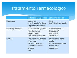 Tratamiento Farmacologico
Indicaciones Especiales Contraindicaciones
Diureticos -Anciones
-Insuficiencia Cardiaca
-Hiperaldosteronismo
-Gota
-Perfil lipidico alterado
Betabloqueadores -Cardiopatia Isquemica
-Taquiarritmias
-Hipertiroidismo
-Insuficiencia cardiaca
-Broncoespasmo
-Bloqueo AV
-Bradicardia
sintomatica
IEACAS -Insuficiencia Cardiaca
-Post- IAM
-HTA renovascular
-Enfermedad renal
cronica
-DM
-Insuficiencia Renal
aguda
-Estenosis bilateral de
arteria renal
-embarazo
 