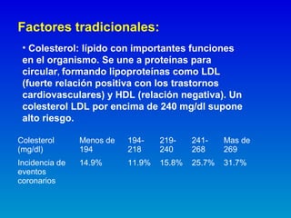 Factores tradicionales:
• Colesterol: lípido con importantes funciones
en el organismo. Se une a proteínas para
circular, formando lipoproteínas como LDL
(fuerte relación positiva con los trastornos
cardiovasculares) y HDL (relación negativa). Un
colesterol LDL por encima de 240 mg/dl supone
alto riesgo.
Colesterol
(mg/dl)
Menos de
194
194-
218
219-
240
241-
268
Mas de
269
Incidencia de
eventos
coronarios
14.9% 11.9% 15.8% 25.7% 31.7%
 