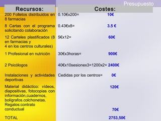Costes:Recursos:
Presupuesto
200 Folletos distribuidos en
8 farmacias
0.10€x200= 10€
8 Cartas con el programa
solicitando colaboración
0.43€x8= 3.5 €
12 Carteles plastificados (8
en farmacias y
4 en los centros culturales)
5€x12= 60€
1 Profesional en nutrición 30€x3horas= 900€
2 Psicólogos 40€x10sesionex3=1200x2= 2400€
Instalaciones y actividades
deportivas
Cedidas por los centros= 0€
Material didáctico: vídeos,
diapositivas, fotocopias con
información,cuadernos,
bolígrafos.colchonetas.
Regalos:contrato
conductual
120€
70€
TOTAL 2753,50€
 