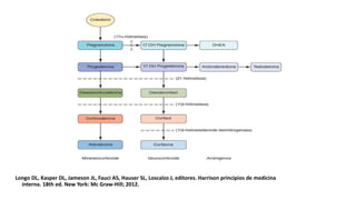 Longo DL, Kasper DL, Jameson JL, Fauci AS, Hauser SL, Loscalzo J, editores. Harrison principios de medicina
interna. 18th ed. New York: Mc Graw-Hill; 2012.
 