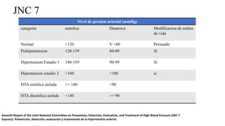 JNC 7
Nivel de presion arterial (mmHg)
categoria sistolica Diastoica Modificacion de estilos
de vida
Normal <120 Y <80 Persuadir
Prehipertension 120-139 80-89 Si
Hipertension Estadio 1 140-159 90-99 Si
Hipertension estadio 2 >160 >100 si
HTA sistólica aislada >= 140 <90
HTA diastólica aislada <140 >= 90
Seventh Report of the Joint National Committee on Prevention, Detection, Evaluation, and Treatment of High Blood Pressure (JNC 7
Express). Prevención, detección, evaluación y tratamiento de la hipertensión arterial.
 