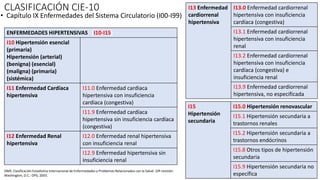 CLASIFICACIÓN CIE-10
• Capítulo IX Enfermedades del Sistema Circulatorio (I00-I99)
ENFERMEDADES HIPERTENSIVAS (I10-I15)
I10 Hipertensión esencial
(primaria)
Hipertensión (arterial)
(benigna) (esencial)
(maligna) (primaria)
(sistémica)
I11 Enfermedad Cardíaca
hipertensiva
I11.0 Enfermedad cardiaca
hipertensiva con insuficiencia
cardíaca (congestiva)
I11.9 Enfermedad cardíaca
hipertensiva sin insuficiencia cardíaca
(congestiva)
I12 Enfermedad Renal
hipertensiva
I12.0 Enfermedad renal hipertensiva
con insuficiencia renal
I12.9 Enfermedad hipertensiva sin
insuficiencia renal
I15
Hipertensión
secundaria
I15.0 Hipertensión renovascular
I15.1 Hipertensión secundaria a
trastornos renales
I15.2 Hipertensión secundaria a
trastornos endócrinos
I15.8 Otros tipos de hipertensión
secundaria
I15.9 Hipertensión secundaria no
específica
I13 Enfermedad
cardiorrenal
hipertensiva
I13.0 Enfermedad cardiorrenal
hipertensiva con insuficiencia
cardíaca (congestiva)
I13.1 Enfermedad cardiorrenal
hipertensiva con insuficiencia
renal
I13.2 Enfermedad cardiorrenal
hipertensiva con insuficiencia
cardíaca (congestiva) e
insuficiencia renal
I13.9 Enfermedad cardiorrenal
hipertensiva, no especificada
OMS. Clasificación Estadística Internacional de Enfermedades y Problemas Relacionados con la Salud. 10ª revisión.
Washington, D.C.: OPS; 2003.
 