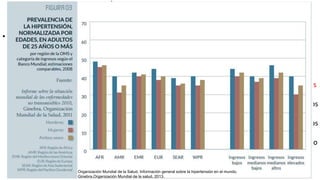EPIDEMIOLOGÍA INTERNACIONAL
• Según datos de la OMS 2008:
Adultos mayores de 25 años diagnosticados
con HAS 40%
Máxima prevalencia en región de África con
46%
En el mundo, las enfermedades
cardiovasculares son responsables de
aproximadamente 17 millones de muertes al
año
Entre ellas las complicaciones de la
hipertensión causan anualmente 9.4 millones
de muertes
La hipertensión es la causa de por lo menos
45% de las muertes por cardiopatías y
La hipertensión es la causa de por lo menos
45% de las muertes por cardiopatías y
 51% De las muertes por accidente cerebro
vascular
Organización Mundial de la Salud. Información general sobre la hipertensión en el mundo.
Ginebra,Organización Mundial de la salud, 2013.
 