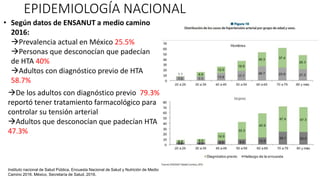 EPIDEMIOLOGÍA NACIONAL
• Según datos de ENSANUT a medio camino
2016:
Prevalencia actual en México 25.5%
Personas que desconocían que padecían
de HTA 40%
Adultos con diagnóstico previo de HTA
58.7%
De los adultos con diagnóstico previo 79.3%
reportó tener tratamiento farmacológico para
controlar su tensión arterial
Adultos que desconocían que padecían HTA
47.3%
Instituto nacional de Salud Pública. Encuesta Nacional de Salud y Nutrición de Medio
Camino 2016. México, Secretaría de Salud, 2016.
 