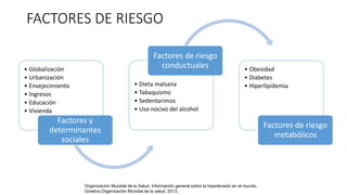 FACTORES DE RIESGO
• Globalización
• Urbanización
• Envejecimiento
• Ingresos
• Educación
• Vivienda
Factores y
determinantes
sociales
• Dieta malsana
• Tabaquismo
• Sedentarimos
• Uso nocivo del alcohol
Factores de riesgo
conductuales • Obesidad
• Diabetes
• Hiperlipidemia
Factores de riesgo
metabólicos
Organización Mundial de la Salud. Información general sobre la hipertensión en el mundo.
Ginebra,Organización Mundial de la salud, 2013.
 